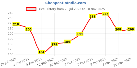 flipkart.com freluro Men Solid Cotton Blend Straight Kurta freluro Price History Graph from 28 Jul 2025 to 10 Nov 2025
