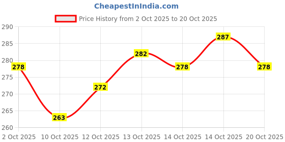 flipkart.com balajiis Men Solid Cotton Blend Straight Kurta balajiis Price History Graph from 2 Oct 2025 to 20 Oct 2025