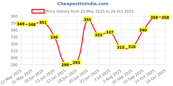 flipkart.com apektra Men Solid Cotton Blend Straight Kurta apektra Price History Graph from 22 May 2025 to 22 Oct 2025