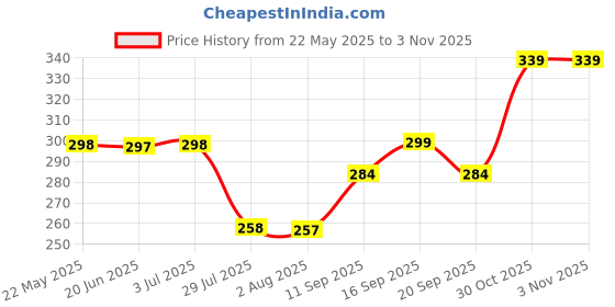flipkart.com vellosta Men Solid Cotton Blend Straight Kurta vellosta Price History Graph from 22 May 2025 to 3 Nov 2025
