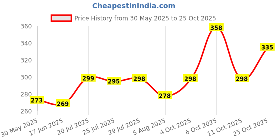 flipkart.com nofilter Men Solid Cotton Blend Straight Kurta nofilter Price History Graph from 30 May 2025 to 25 Oct 2025