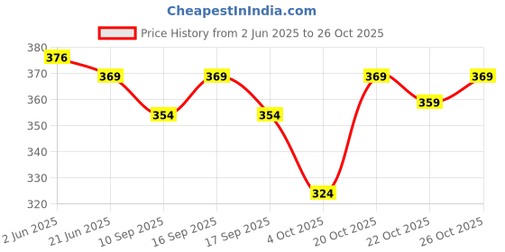 flipkart.com quaclo Men Solid Cotton Blend Straight Kurta quaclo Price History Graph from 2 Jun 2025 to 26 Oct 2025