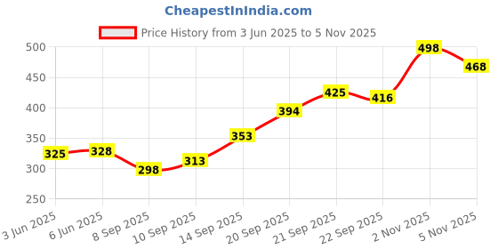 flipkart.com deelmo Men Solid Cotton Blend Straight Kurta deelmo Price History Graph from 3 Jun 2025 to 5 Nov 2025