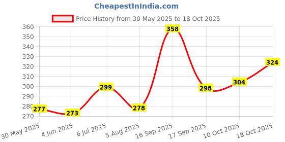 flipkart.com nofilter Men Solid Cotton Blend Straight Kurta nofilter Price History Graph from 30 May 2025 to 18 Oct 2025