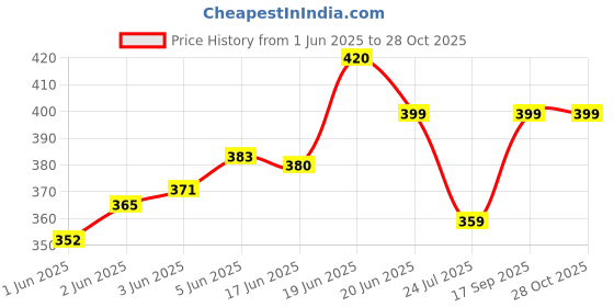 flipkart.com zartha Men Solid Cotton Blend Straight Kurta zartha Price History Graph from 1 Jun 2025 to 27 Oct 2025