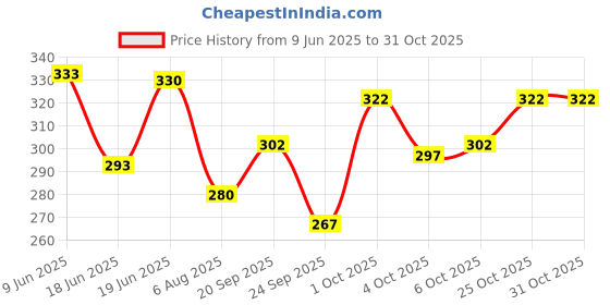 flipkart.com vtexx Men Solid Cotton Blend Straight Kurta vtexx Price History Graph from 9 Jun 2025 to 30 Oct 2025