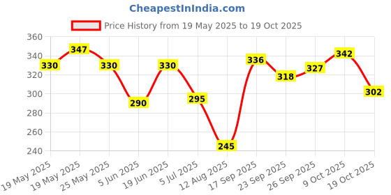flipkart.com tibra collection Men Solid Cotton Blend Straight Kurta tibra collection Price History Graph from 19 May 2025 to 19 Oct 2025