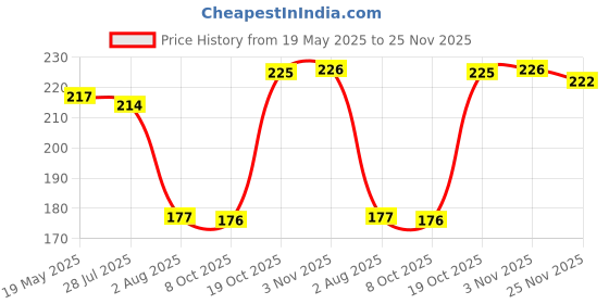 flipkart.com krudha Men Solid Cotton Blend Straight Kurta krudha Price History Graph from 19 May 2025 to 25 Nov 2025