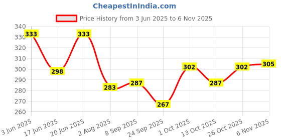 flipkart.com vtexx Men Solid Cotton Blend Straight Kurta vtexx Price History Graph from 3 Jun 2025 to 6 Nov 2025