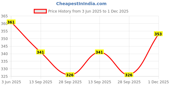 flipkart.com balkrishna creation Men Solid Cotton Blend Straight Kurta balkrishna creation Price History Graph from 3 Jun 2025 to 1 Dec 2025
