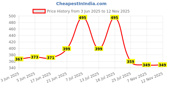 flipkart.com zartha Men Solid Cotton Blend Straight Kurta zartha Price History Graph from 3 Jun 2025 to 12 Nov 2025