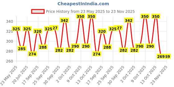 flipkart.com tibra collection Men Solid Cotton Blend Straight Kurta tibra collection Price History Graph from 23 May 2025 to 23 Nov 2025