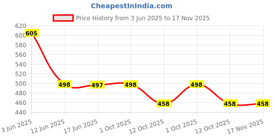 flipkart.com deelmo Men Solid Cotton Blend Straight Kurta deelmo Price History Graph from 3 Jun 2025 to 16 Nov 2025