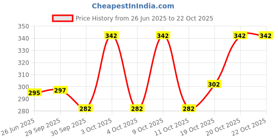 flipkart.com tibra collection Men Solid Cotton Blend Straight Kurta tibra collection Price History Graph from 26 Jun 2025 to 22 Oct 2025