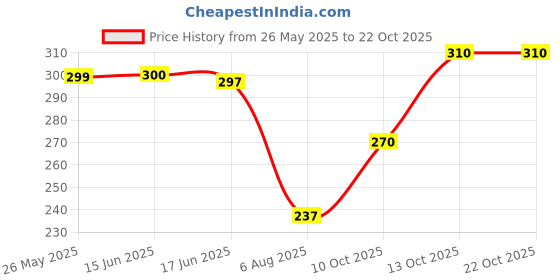 flipkart.com combraided Men Solid Cotton Blend Straight Kurta combraided Price History Graph from 26 May 2025 to 21 Oct 2025