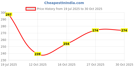 flipkart.com quinlan Men Solid Cotton Blend Straight Kurta quinlan Price History Graph from 19 Jul 2025 to 30 Oct 2025