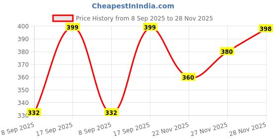 flipkart.com zartha Men Solid Cotton Blend Straight Kurta zartha Price History Graph from 8 Sep 2025 to 28 Nov 2025