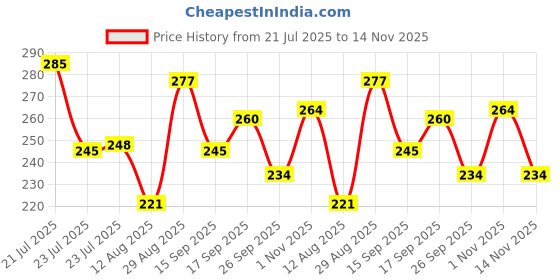 flipkart.com cellux Men Solid Cotton Blend Straight Kurta cellux Price History Graph from 21 Jul 2025 to 14 Nov 2025