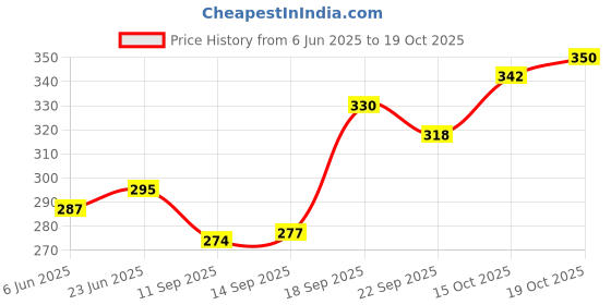 flipkart.com tibra collection Men Solid Cotton Blend Straight Kurta tibra collection Price History Graph from 6 Jun 2025 to 19 Oct 2025