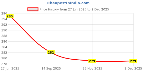 flipkart.com vellosta Men Solid Cotton Blend Straight Kurta vellosta Price History Graph from 27 Jun 2025 to 1 Dec 2025