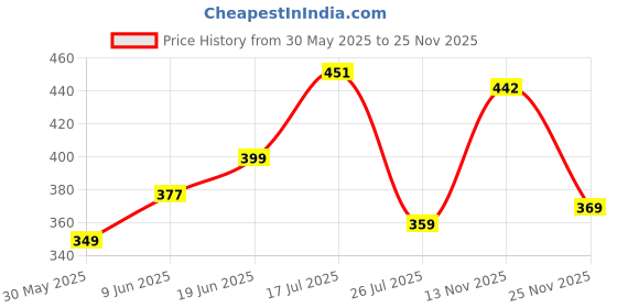 flipkart.com zartha Men Solid Cotton Blend Straight Kurta zartha Price History Graph from 30 May 2025 to 25 Nov 2025