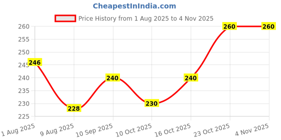 flipkart.com cellux Men Solid Cotton Blend Straight Kurta cellux Price History Graph from 1 Aug 2025 to 2 Nov 2025