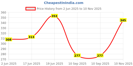 flipkart.com fubar Men Solid Cotton Blend Straight Kurta fubar Price History Graph from 2 Jun 2025 to 10 Nov 2025
