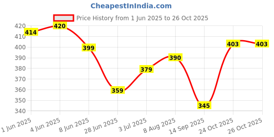 flipkart.com apektra Men Solid Cotton Blend Straight Kurta apektra Price History Graph from 1 Jun 2025 to 26 Oct 2025