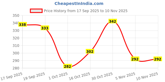 flipkart.com tibra collection Men Solid Cotton Blend Straight Kurta tibra collection Price History Graph from 17 Sep 2025 to 9 Nov 2025