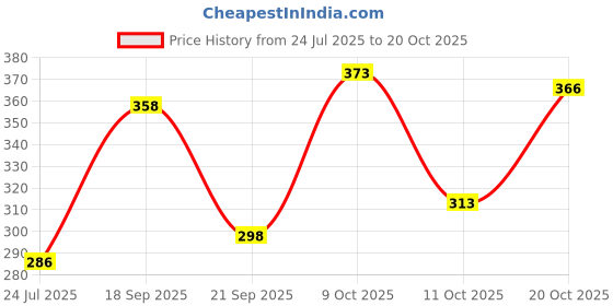 flipkart.com spoque Men Solid Cotton Blend Straight Kurta spoque Price History Graph from 24 Jul 2025 to 20 Oct 2025
