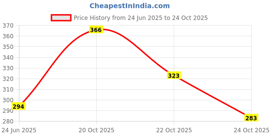 flipkart.com sopani Men Solid Cotton Blend Straight Kurta sopani Price History Graph from 24 Jun 2025 to 24 Oct 2025
