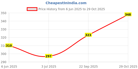 flipkart.com limro Men Solid Cotton Blend Straight Kurta limro Price History Graph from 6 Jun 2025 to 29 Oct 2025