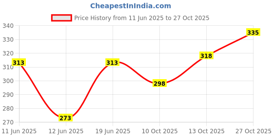 flipkart.com nofilter Men Solid Cotton Blend Straight Kurta nofilter Price History Graph from 11 Jun 2025 to 27 Oct 2025