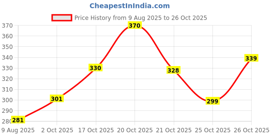 flipkart.com sopani Men Solid Cotton Blend Straight Kurta sopani Price History Graph from 9 Aug 2025 to 26 Oct 2025
