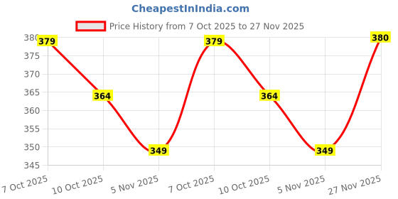 flipkart.com zartha Men Solid Cotton Blend Straight Kurta zartha Price History Graph from 7 Oct 2025 to 27 Nov 2025