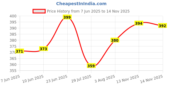 flipkart.com zartha Men Solid Cotton Blend Straight Kurta zartha Price History Graph from 7 Jun 2025 to 14 Nov 2025