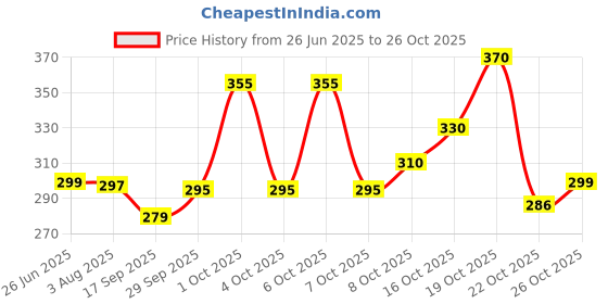 flipkart.com sopani Men Solid Cotton Blend Straight Kurta sopani Price History Graph from 26 Jun 2025 to 26 Oct 2025