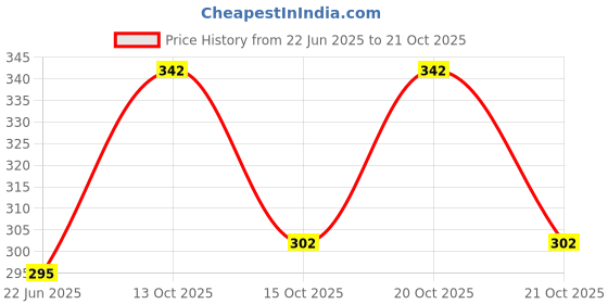 flipkart.com tibra collection Men Solid Cotton Blend Straight Kurta tibra collection Price History Graph from 22 Jun 2025 to 21 Oct 2025