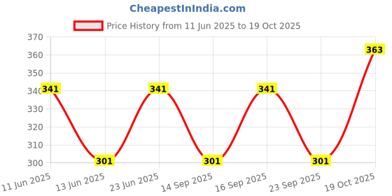 flipkart.com mentific Men Solid Cotton Blend Straight Kurta mentific Price History Graph from 11 Jun 2025 to 19 Oct 2025