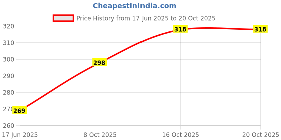 flipkart.com nofilter Men Solid Cotton Blend Straight Kurta nofilter Price History Graph from 17 Jun 2025 to 20 Oct 2025