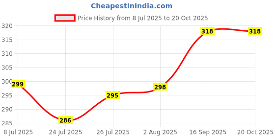 flipkart.com nofilter Men Solid Cotton Blend Straight Kurta nofilter Price History Graph from 8 Jul 2025 to 20 Oct 2025