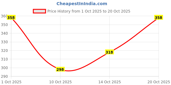 flipkart.com nofilter Men Solid Cotton Blend Straight Kurta nofilter Price History Graph from 1 Oct 2025 to 20 Oct 2025