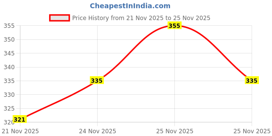 flipkart.com fubar Men Solid Cotton Blend Straight Kurta fubar Price History Graph from 21 Nov 2025 to 25 Nov 2025
