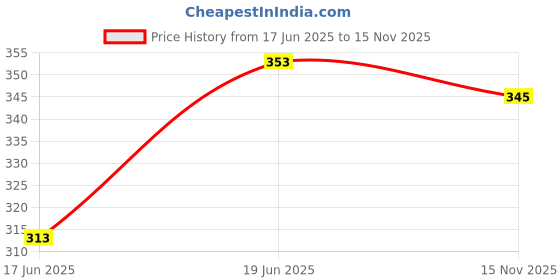 flipkart.com fubar Men Solid Cotton Blend Straight Kurta fubar Price History Graph from 17 Jun 2025 to 15 Nov 2025