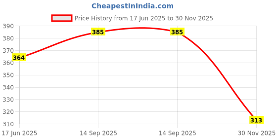 flipkart.com balkrishna creation Men Solid Cotton Blend Straight Kurta balkrishna creation Price History Graph from 17 Jun 2025 to 30 Nov 2025