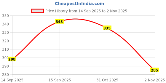 flipkart.com sopani Men Solid Cotton Blend Straight Kurta sopani Price History Graph from 14 Sep 2025 to 2 Nov 2025