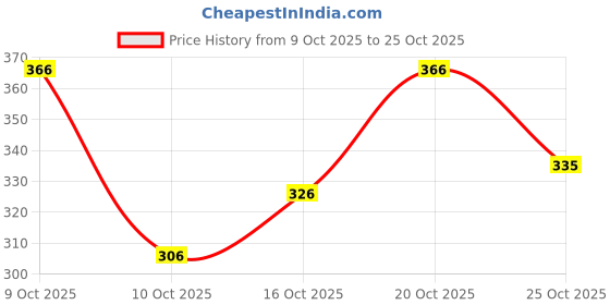 flipkart.com sopani Men Solid Cotton Blend Straight Kurta sopani Price History Graph from 9 Oct 2025 to 25 Oct 2025