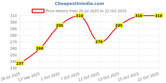 flipkart.com combraided Men Solid Cotton Blend Straight Kurta combraided Price History Graph from 26 Jul 2025 to 21 Oct 2025