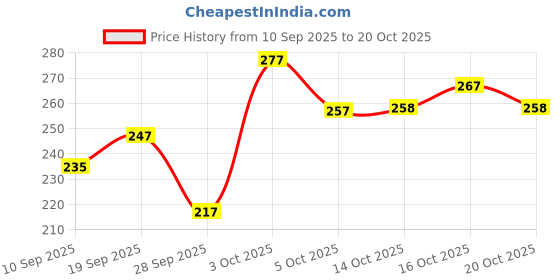 flipkart.com divine creation Men Solid Cotton Blend Straight Kurta divine creation Price History Graph from 10 Sep 2025 to 20 Oct 2025