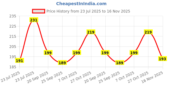flipkart.com rahul look Men Solid Cotton Blend Straight Kurta rahul look Price History Graph from 23 Jul 2025 to 16 Nov 2025